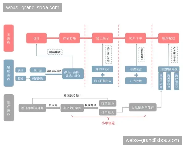 衍生品供应链重构 实现柔性定制与快速交付